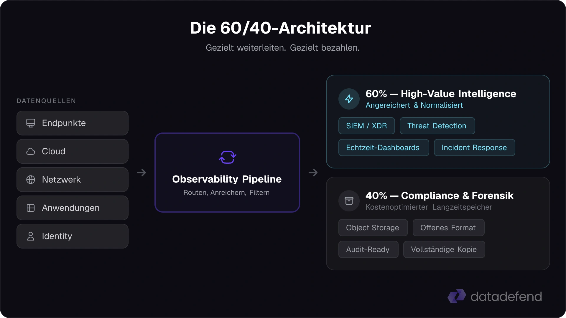 Die 60/40-Architektur – Observability Pipeline