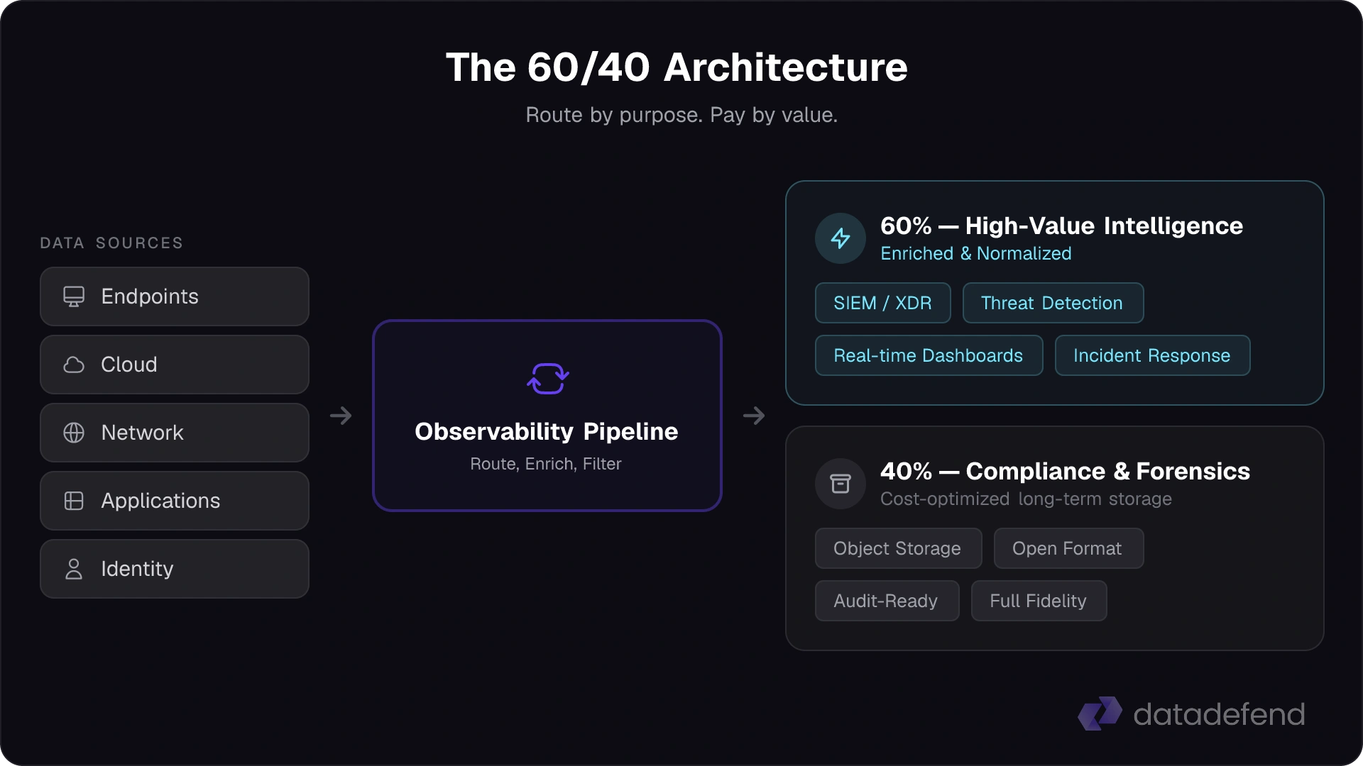 The 60/40 Architecture – Observability Pipeline
